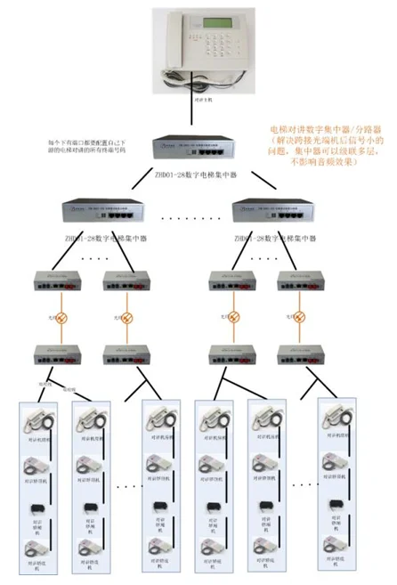 Elevator Intercom Digital Concentrator/Splitter