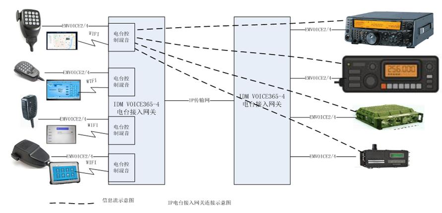IDM Voice365-4 IP Network Radio Transmission Device