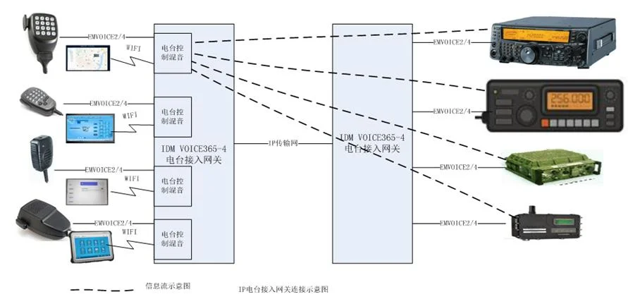 IDM Voice365-4 IP Network Radio Transmission Equipment