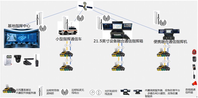 Converged communication connection of base command center, command vehicle, and portable command box