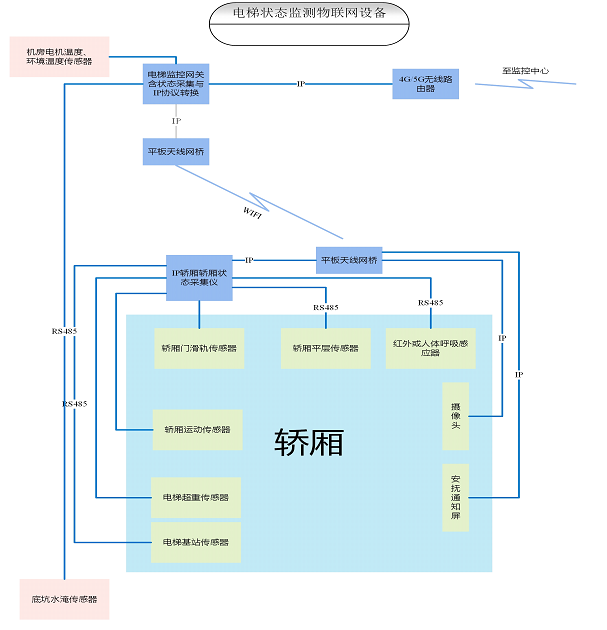 全功能型同时具有标准型的功能、还能接入基站传感器、平层传感器、开门传感器、电梯超重传感器、人体红外监测传感器等。