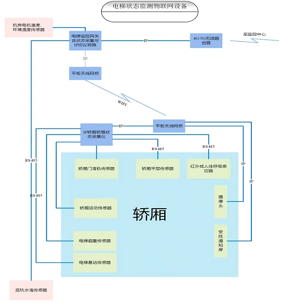 IDM DT1000 Elevator Status Acquisition Controller and Monitoring Platform