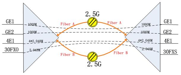 IDM OMP2000-4E1-30E超宽带综合业务光纤复用设备 30路电话 2路千兆网 4E1