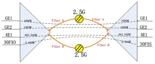 IDM OMP2000-4E1-30E超宽带综合业务光纤复用设备 30路电话 2路千兆网 4E1