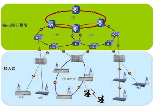 Application of MSAP Series in 3G Access Network Evolution