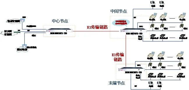 IDM MAP4E1-30 Integrated Service Cross-Connect Multiplexer