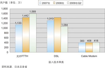 图2.北美FTTH用户数增长曲线。