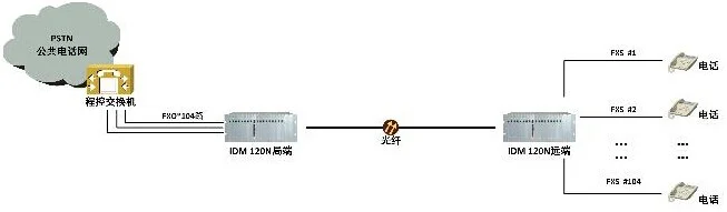 IDM-120N 128路电话光端机