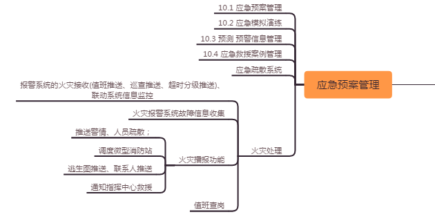 Smart Fire Protection Management System