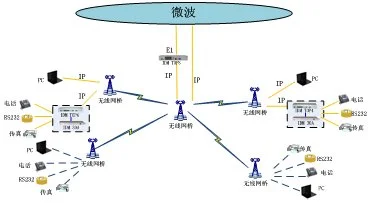 Wireless Application Solution Diagram