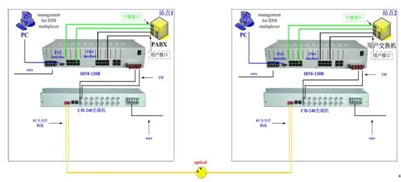 IDM-CH120NET PDH光端机