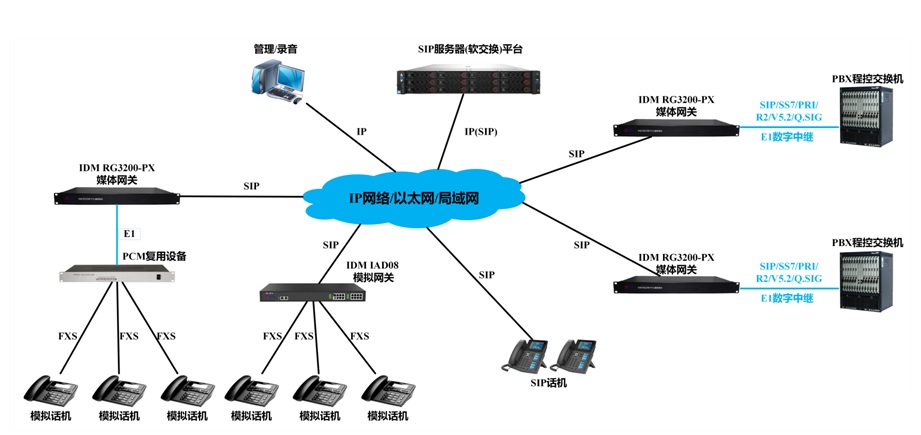 IDM RG3200-PX媒体网关应用示意图