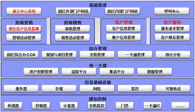 Smart Campus Operation Management Platform Framework