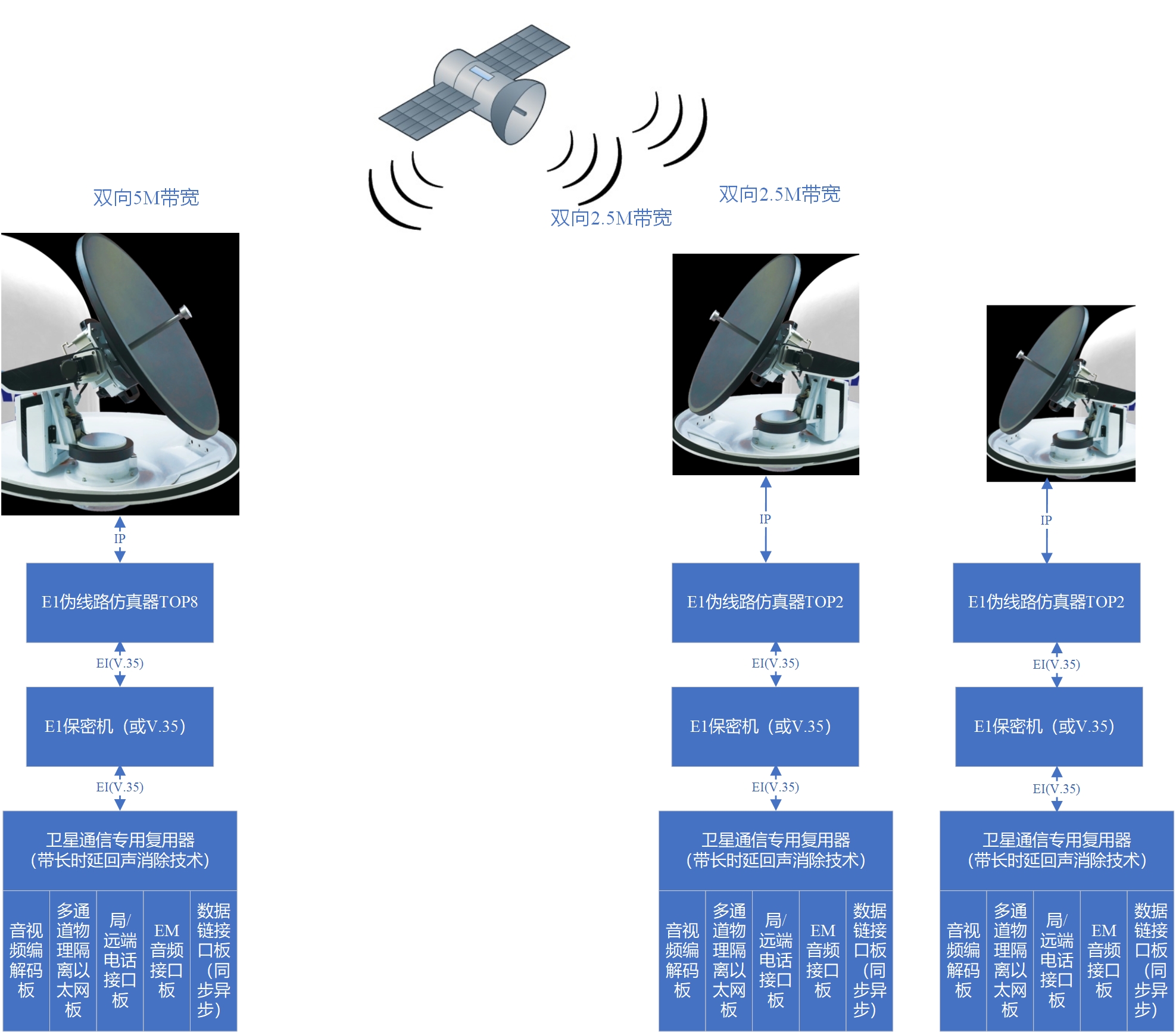 It provides bidirectional telephone voice interfaces, radio voice interfaces, etc.