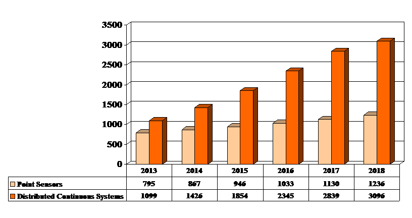 In terms of applications, continuous distributed fiber optic sensors also have a smaller usage volume in the biomedical/scientific community. ElectroniCast also forecasts that the continuous distributed fiber optic sensor market will grow from $1.099 billion in 2013 to $3.096 billion in 2018, representing an average annual growth rate of 23%.