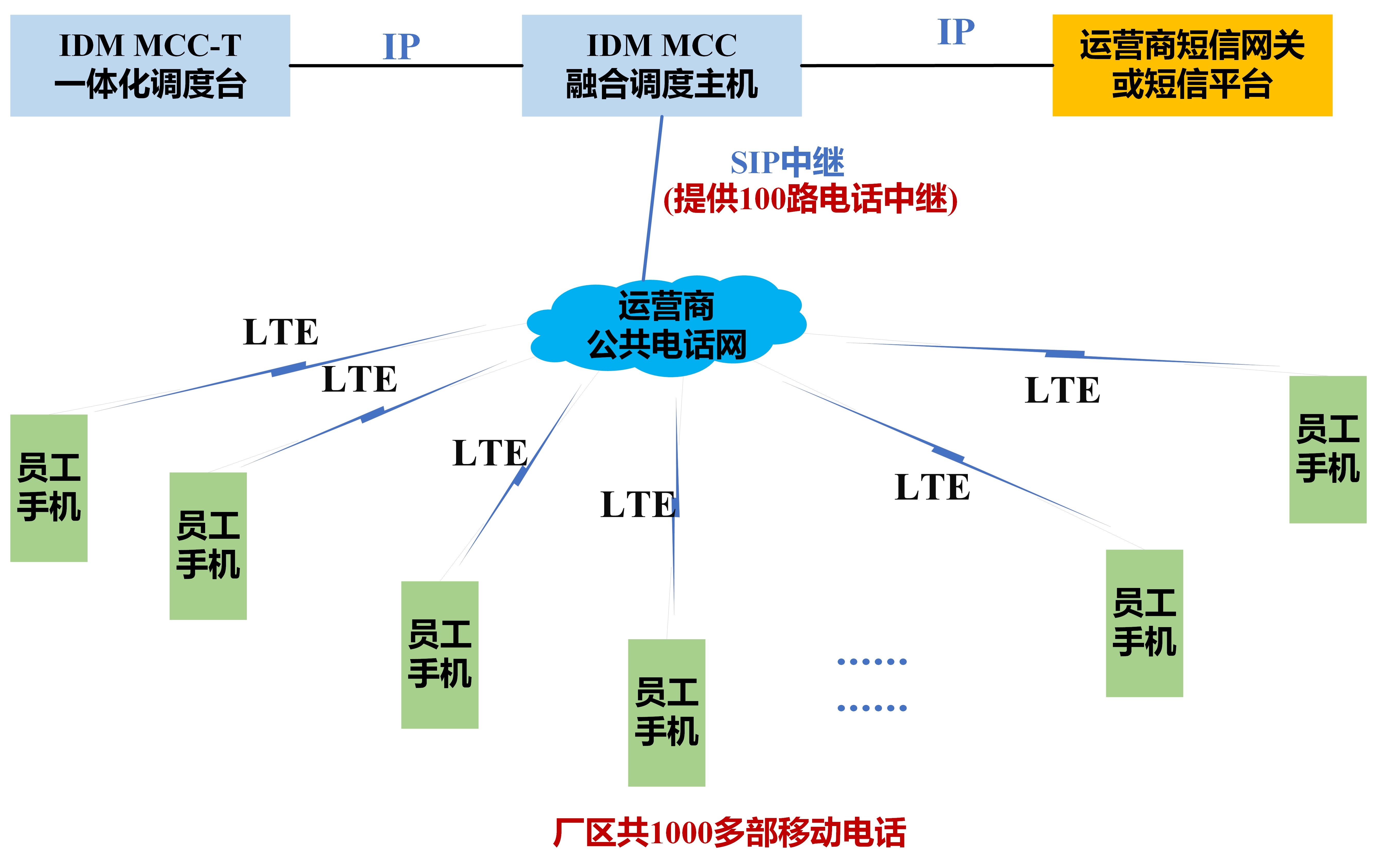 System architecture design description:
