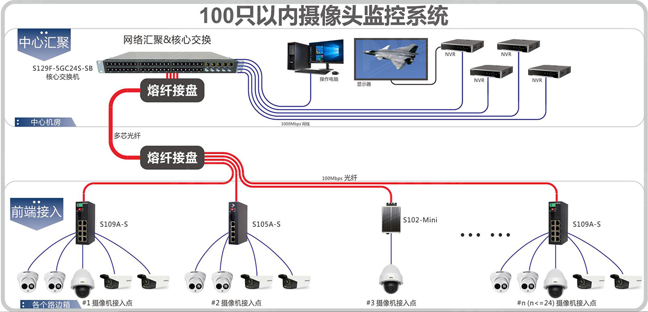 Small and Medium-sized Network System Solution: