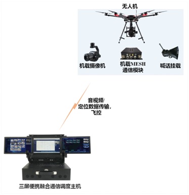 Supports integration with various audio/video payloads of UAV systems, integrating UAV positioning and audio/video data for unified dispatch, enriching the collection and dispatch means of on-site command in converged communication.