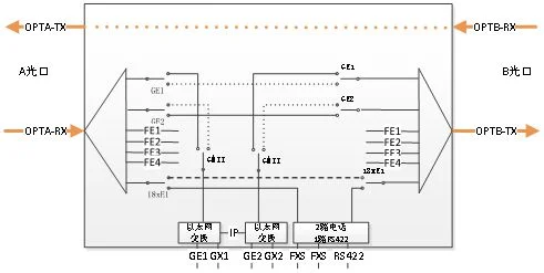 IDM GTD442 Dual Gigabit Telephone Optical Terminal