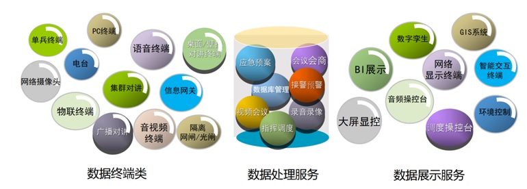 This solution adopts a "layered architecture, full-domain interconnection" design approach, comprising five layers from top to bottom: Application Layer, Dispatch Layer, Transport Layer, Terminal Layer, and Perception Layer. All layers work collaboratively to achieve all-element converged communication.