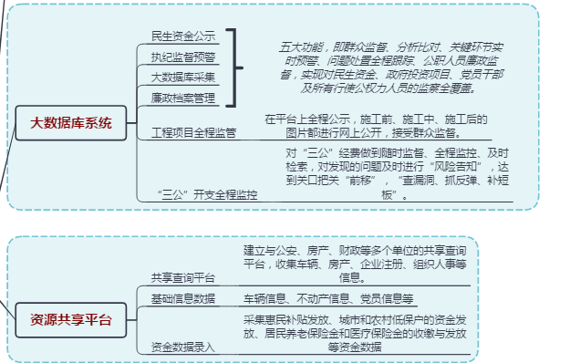 Smart Supervision System Platform