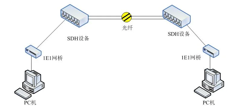 IDM E1/FE Bridge