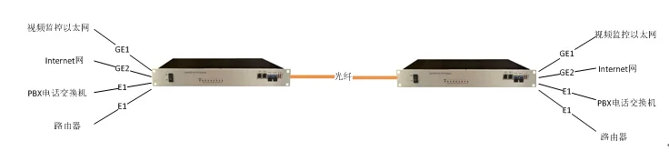 IDM GP2000-4E1 PDH Optical Terminal