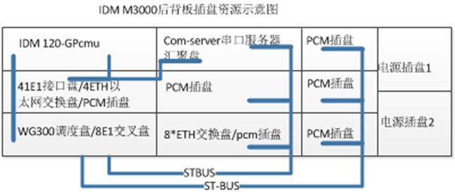 ##### 3. IDM M3000 Communication Command & Dispatch Working Modes