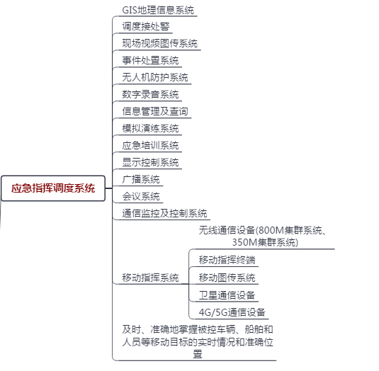 Urban Emergency Management System