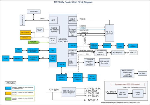 MPC8309 Core Board Module