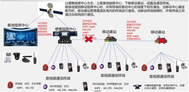 Unified dispatch and ad-hoc network communication in converged communication