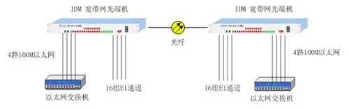 IDM-480 16E1+100M PDH Optical Terminal