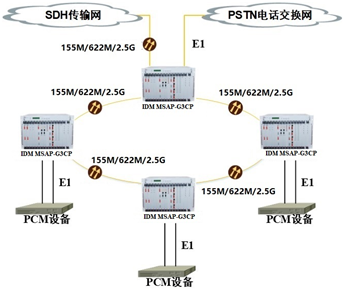 SDG Application