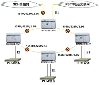 IDM 10G/2.5G SDH智能多业务光传输设备