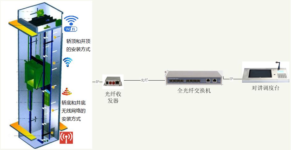 （2）IP网络五方对讲光端机