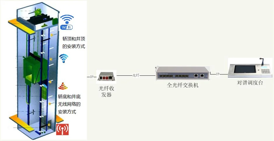 IDM DT02-IOT365基于IP传输的电梯五方对讲系统