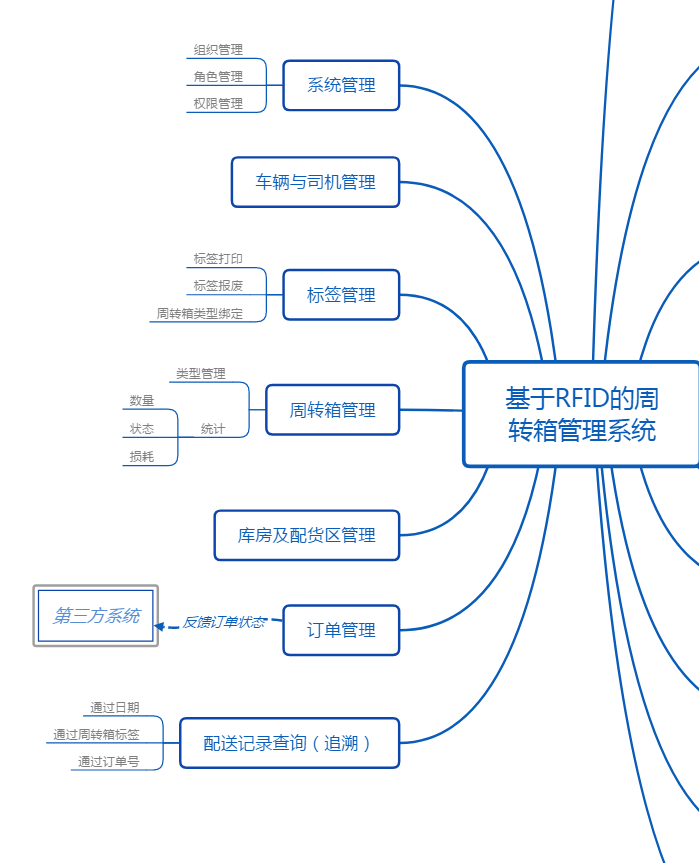 Transport tote management, intelligent transport management.