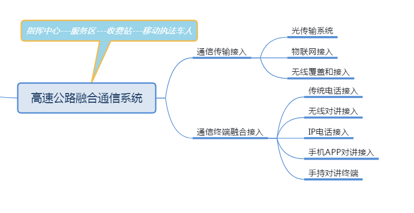 Highway Integrated Communication System,Highway Integrated Communication,Highway IoT Monitoring,