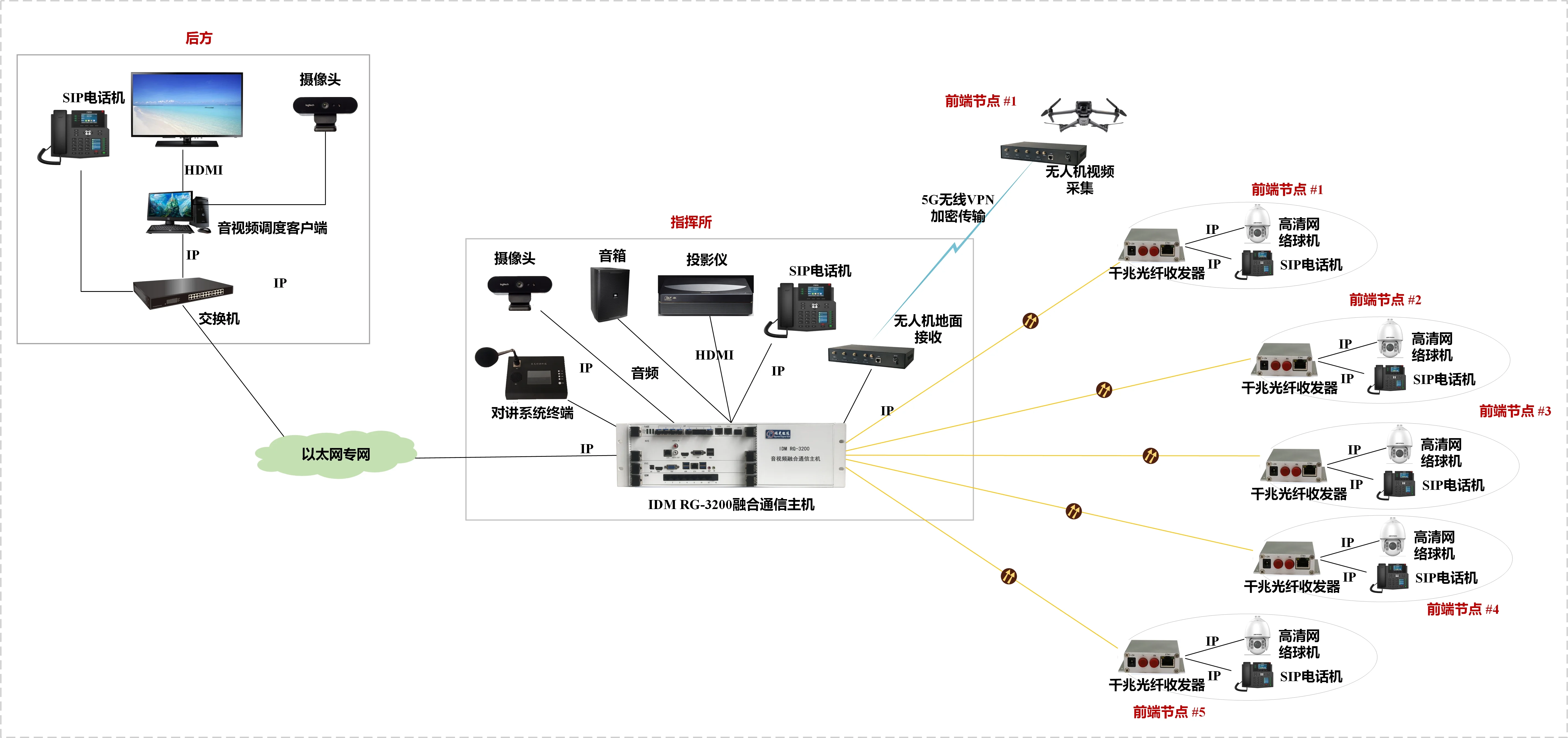 IDM RG-3200 Audio/Video Converged Communication Host