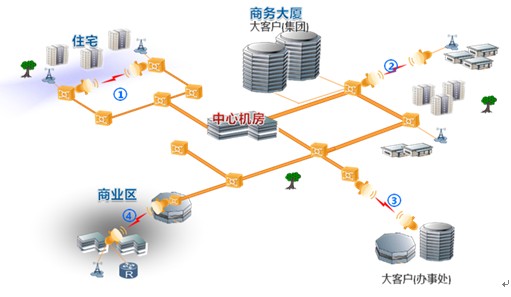 Figure 4. Four main application scenarios of E-Band microwave