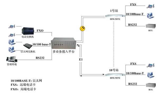 IDM-MINI PCM Integrated Service Multiplexing Equipment