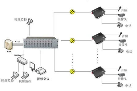 IDM-Video Centralized Video Optical Terminal