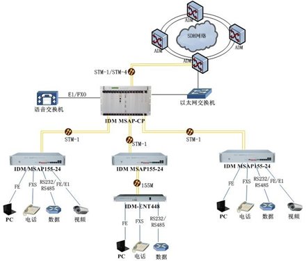 IDM MSAP155-24可以与其他SDH设备组成星型网络,将远端的业务进行汇聚,便于对远端的业务进行监控,以解决远端单位分布分散的问题。