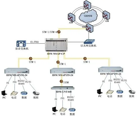 IDM MSAP155-24 SDH Multi-Service Access Platform