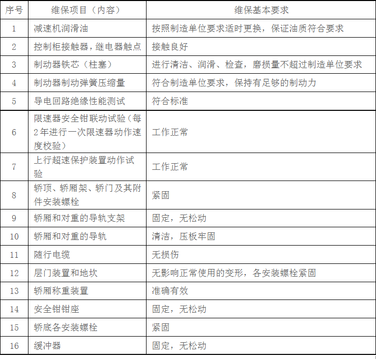In addition to complying with the project contents and requirements of the semi-annual maintenance, the smart elevator inspection annual maintenance project contents and requirements shall also comply with the project contents and requirements specified in the table below.