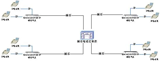 IDM MSG OVER IP Magneto Telephone Gateway