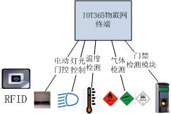 V. GIS Platform