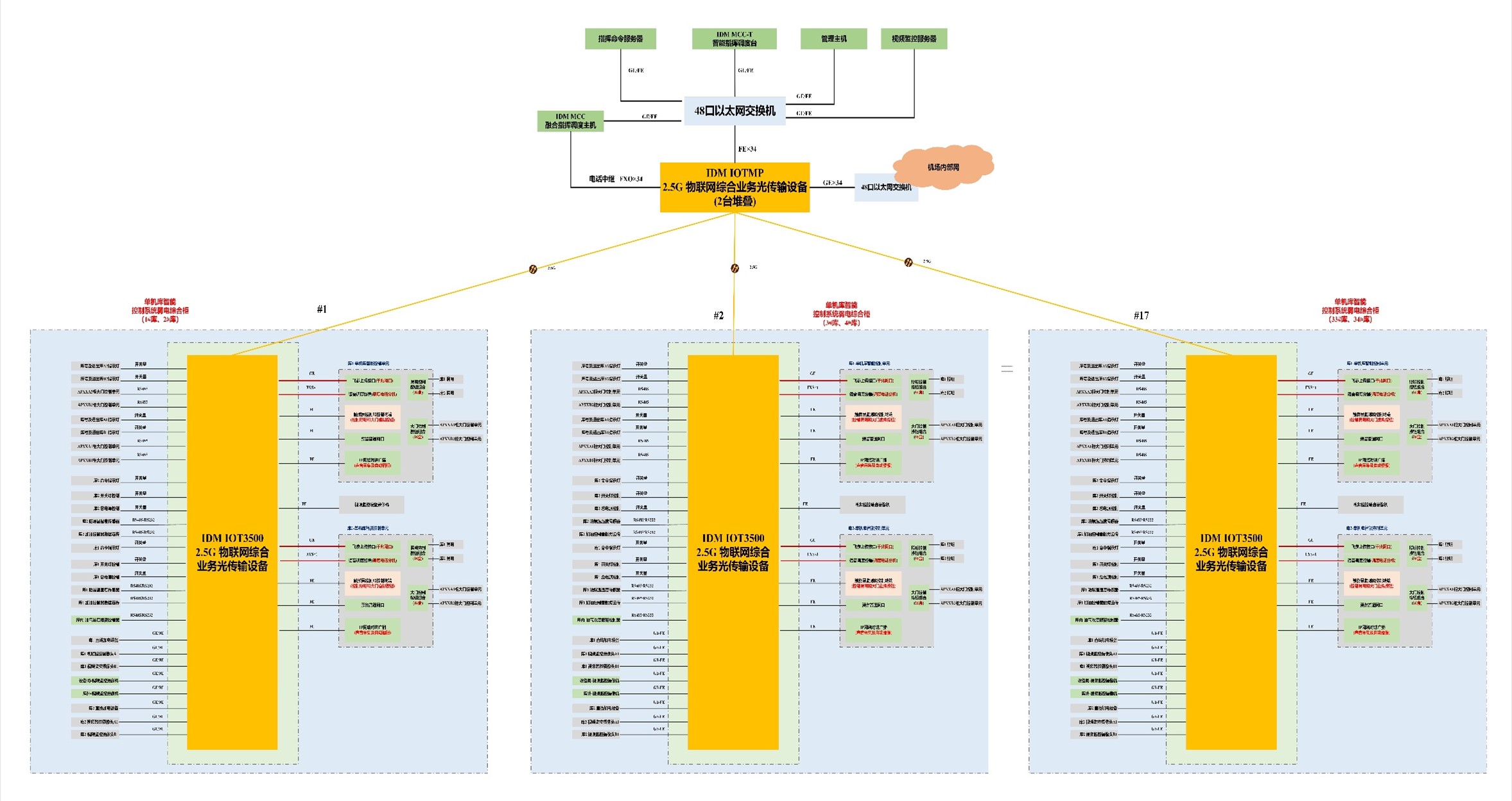 II System Composition