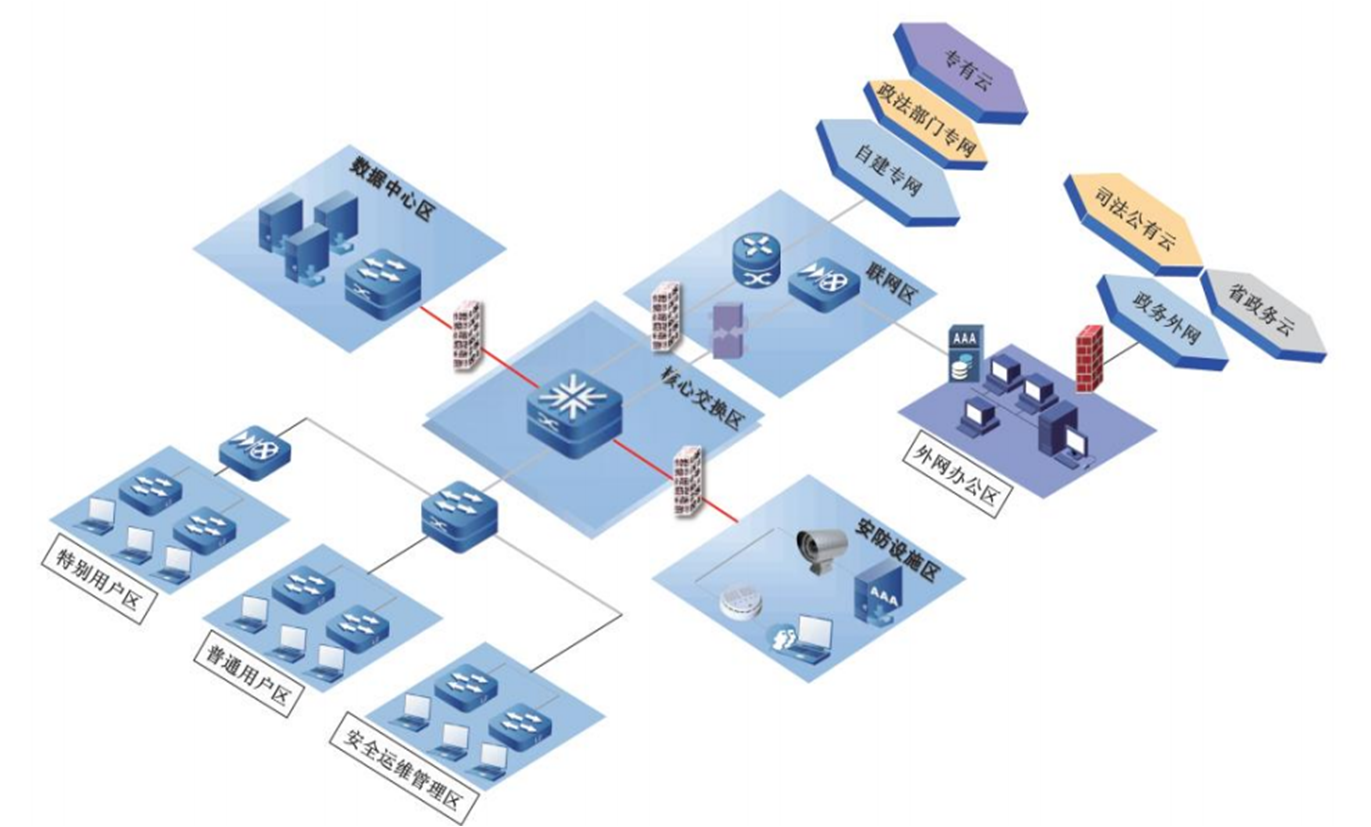 Basic Network Construction - Basic Resource Layer Construction
