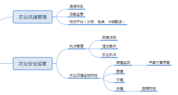 Smart Agriculture, Agricultural Informatization, Agricultural Resource Management